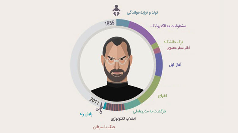 زندگی‌نامه تصویری استیو جابز