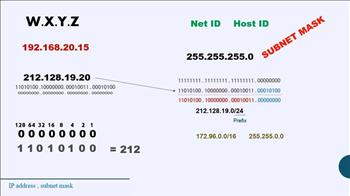 آشنایی با ساختار IP Version 4  و Subnet Mask