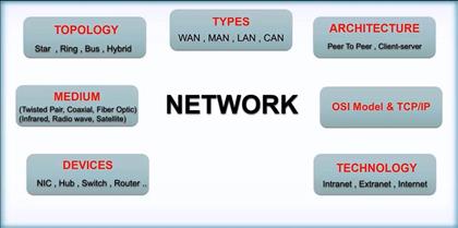 آشنایی با شبکه و انواع آن