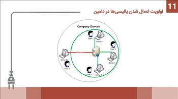 اولویت اعمال شدن پالیسی‌ها در دامین